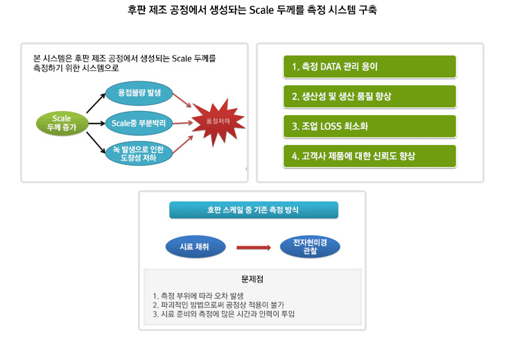 후판 제조 공정에서 생성돠는 Scale 두께를 측정 시스템 구축