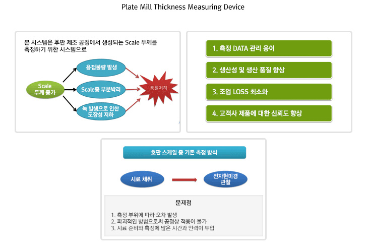 후판 제조 공정에서 생성돠는 Scale 두께를 측정 시스템 구축