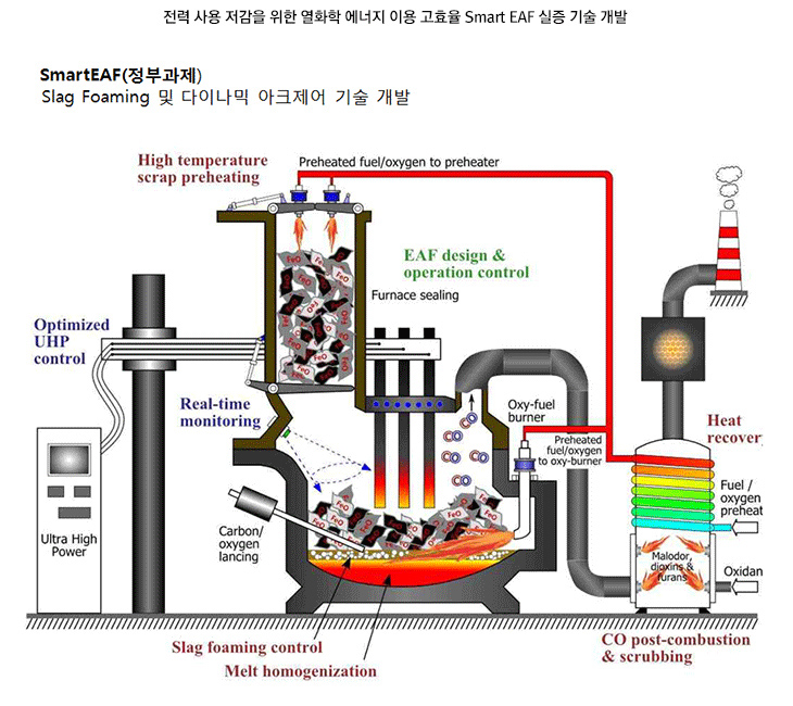 전력 사용 저감을 위한 열화학 에너지 이용 고효율 Smart EAF 실증 기술 개발