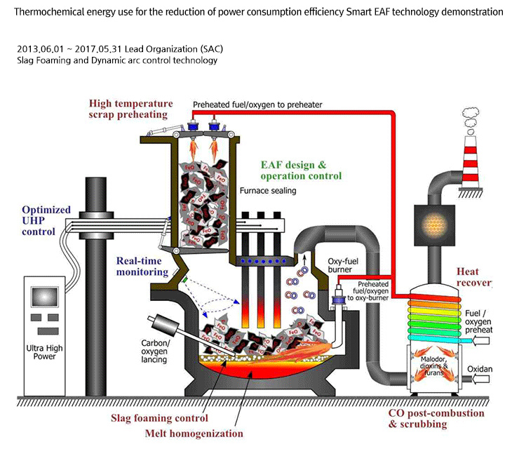 전력 사용 저감을 위한 열화학 에너지 이용 고효율 Smart EAF 실증 기술 개발