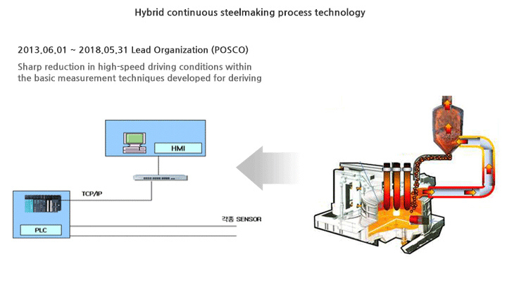 하이브리드 연속제강 프로세스 기술개발