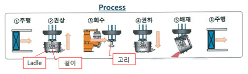 제강공장 Ladle 이송 공정 설비 상태/좌표 인식