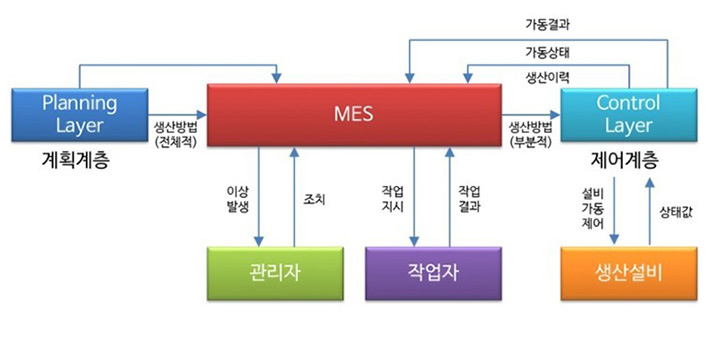 MES의 정의