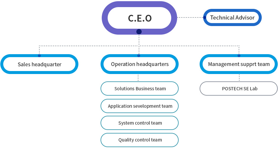 대표이사 아래 기술고문, 영업본부, 사업본부, 연구소, 사업본부 아래 솔루션사업팀, 응용개발팀, 설비제어팀, 품질관리팀, 연구소 아래 포항공대SE Lab