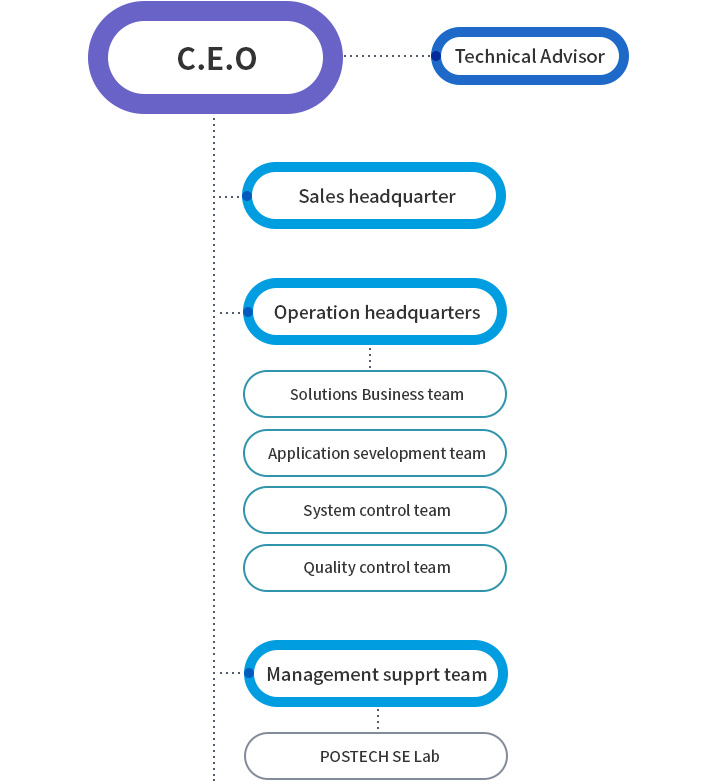 대표이사 아래 기술고문, 영업본부, 사업본부, 연구소, 사업본부 아래 솔루션사업팀, 응용개발팀, 설비제어팀, 품질관리팀, 연구소 아래 포항공대SE Lab