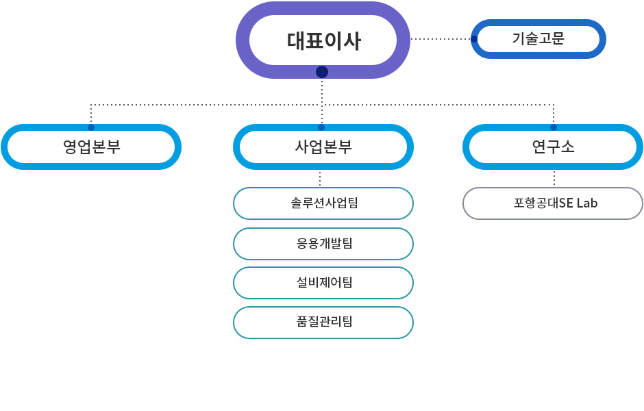 대표이사 아래 기술고문, 영업본부, 사업본부, 연구소, 사업본부 아래 솔루션사업팀, 응용개발팀, 설비제어팀, 품질관리팀, 연구소 아래 포항공대SE Lab