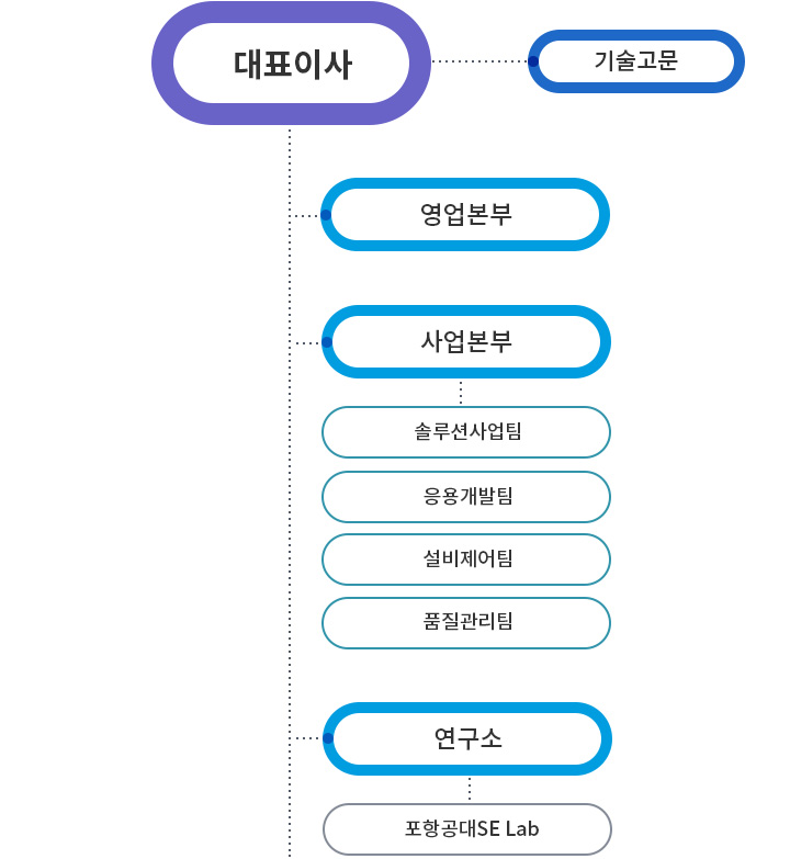 대표이사 아래 기술고문, 영업본부, 사업본부, 연구소, 사업본부 아래 솔루션사업팀, 응용개발팀, 설비제어팀, 품질관리팀, 연구소 아래 포항공대SE Lab