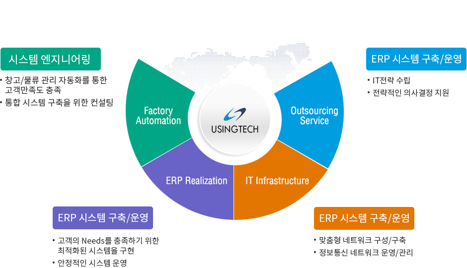 시스템 엔지니어링, ERP 구축, IT 인프라, 아웃소싱 서비스