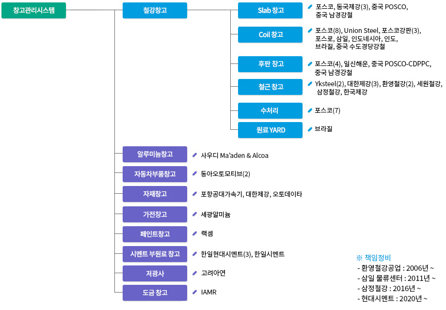 실적현황