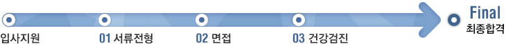 입사지원 - 서류전형 - 면접 - 건강검진 - 최종합격