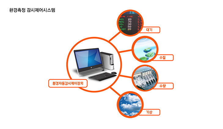 환경자동감시제어장치