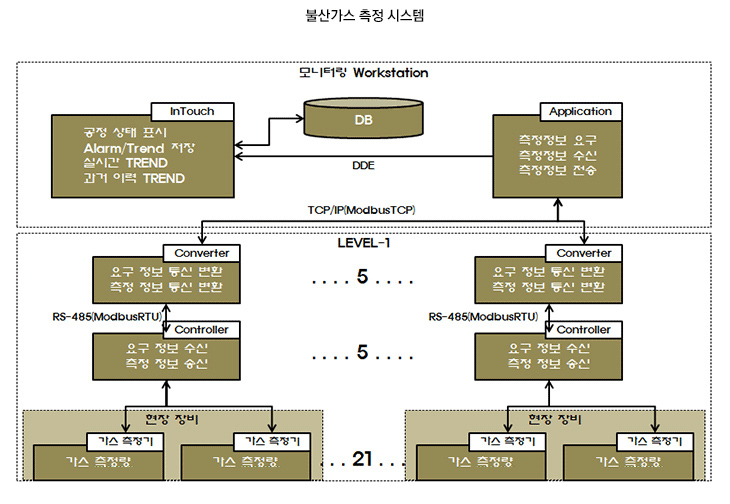 불산가스 측정 시스템