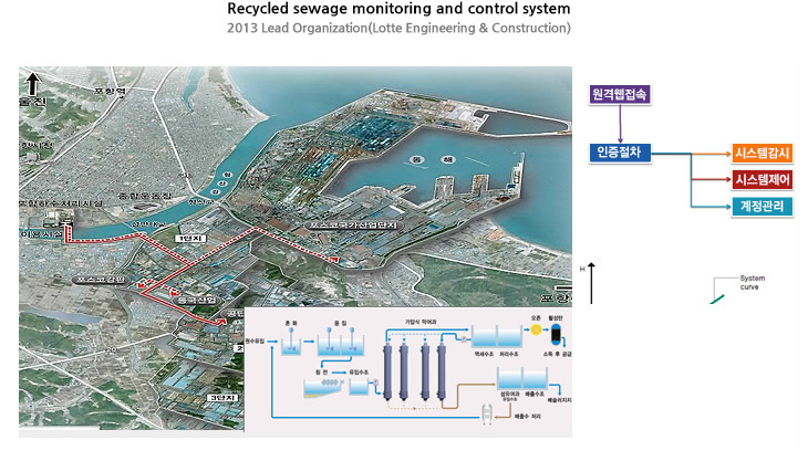 생활하수 재이용 사업 감시제어 시스템